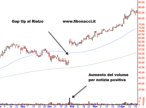 gaps di continuazione